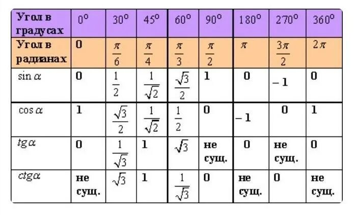 Косинус угла равен 1 6