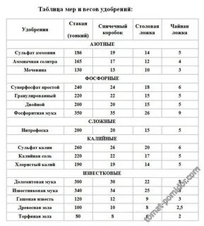 Сколько удобрения в 1 чайной ложке