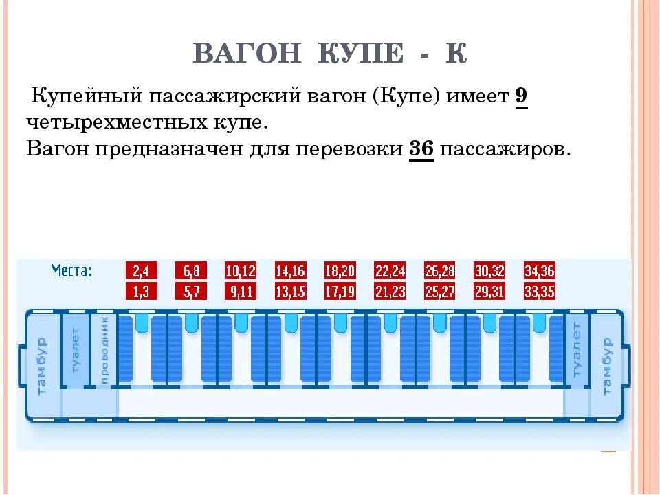 Купейный вагон расположение мест схема. Схема купейного вагона. Расположение мест в купейном вагоне. Размещение в купейном вагоне. Схемы вагонов ржд плацкарт