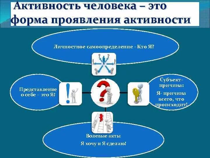 Внутренние источники активности человека. Проявления активности личности. Активность это в психологии. Источники активности личности. Источник активности человека.