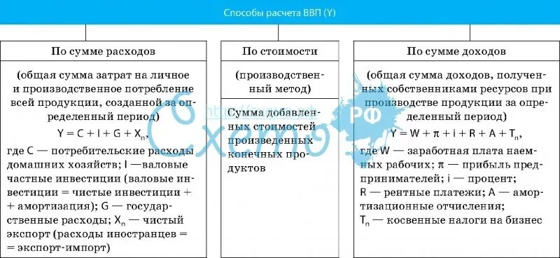 Методы расчета ввп формулы. Методы подсчета ввп схема. способы исчисления ввп таблица. схема методов расчета ввп. три метода подсчета ввп таблица.