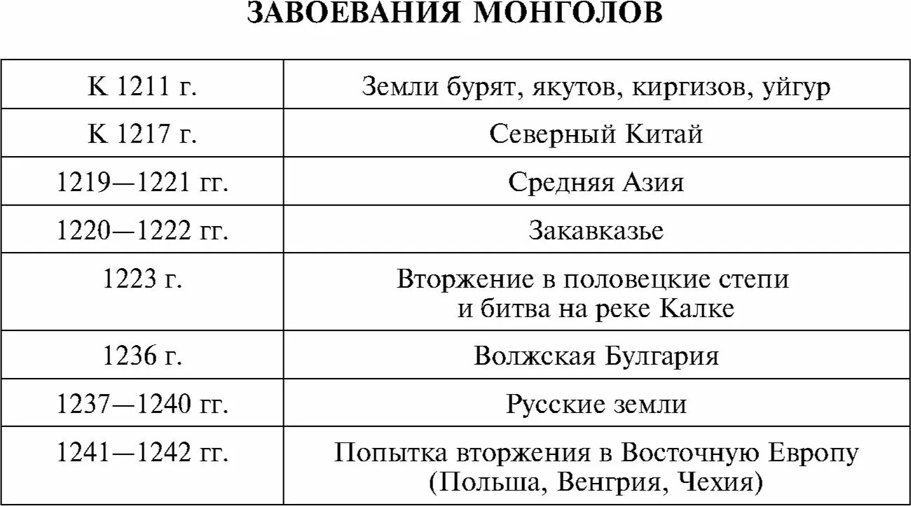 Завоевательные походы чингисхана дата направление последствия. Хронология монгольских завоеваний таблица. Хронология событий монгольских завоеваний Руси. Монгольские завоевания таблица. Хронология событий монгольских завоеваний Руси таблица 1211г.