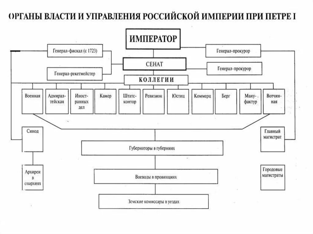 Власть при александре 1. Схема органов власти при Петре 1. Реформы органов власти и управления Петра 1. Схема органов управления при Петре 1. Органы власти и управления при Петре 1 схема.