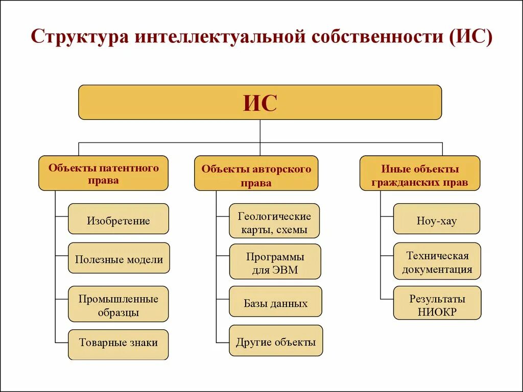 Другие объекты интеллектуальной собственности. Виды интеллектуальной собственности таблица. Право интеллектуальной собственности структура. Виды интеллектуальных прав схема.