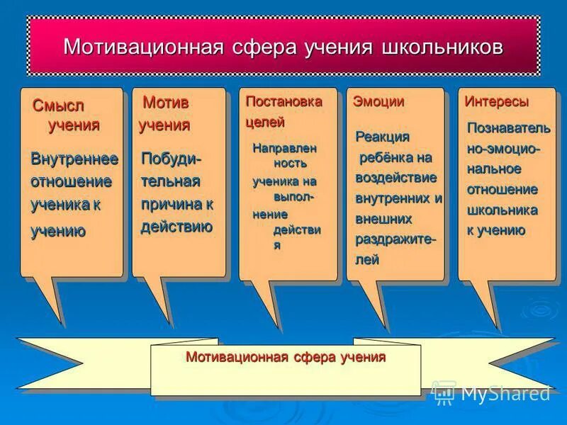 Мотив мотивационная сфера личности. Особенности мотивационной сферы младших школьников. Особенности мотивационной сферы младшего школьника. Особенности мотивационной сферы. Особенности мотивационной сферы школьника.