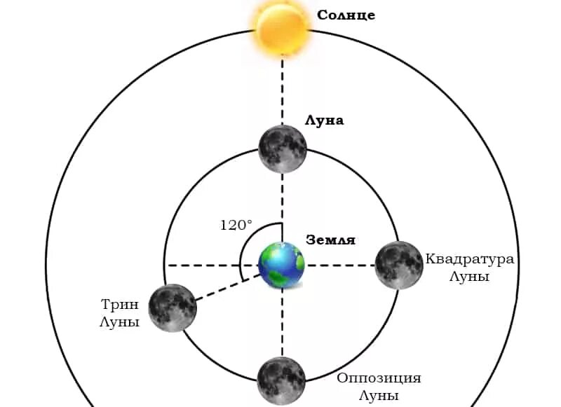 Квадратура Луны. Аспекты Луны. Соединение солнца и Луны. Секстиль. Карта солнца и луны