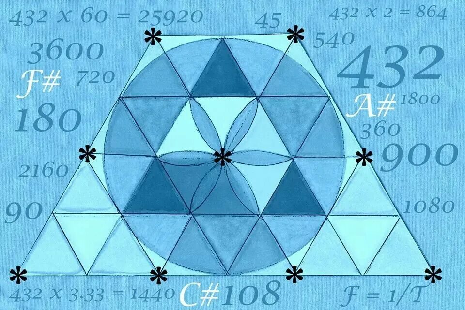 Число 432. 25920 лет цикл. период 25920 лет. 432 число.