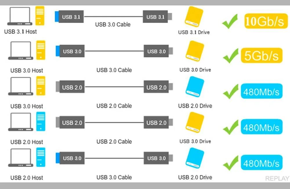 Usb интерфейс передачи данных. Юсб флешка 3.2. скорость передачи usb 2.0 и usb 3.0. usb 3.0 и usb 2.0 совместимость. отличие разъемов usb 20 и usb 3.1.