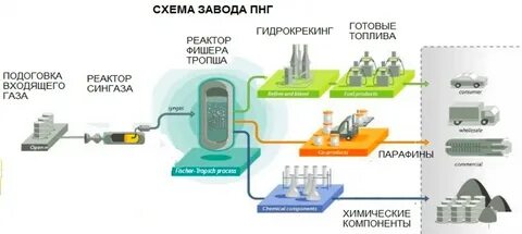 Топливо из можно получить