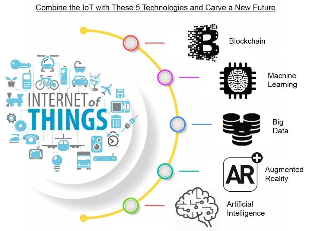 Блокчейн дата. Блокчейн в iot. iot nist. embedded systems iiot. vr big data iot blockchain.