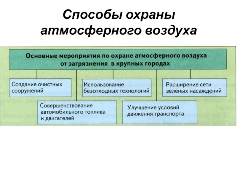 Мероприятия по санитарной охране воздуха