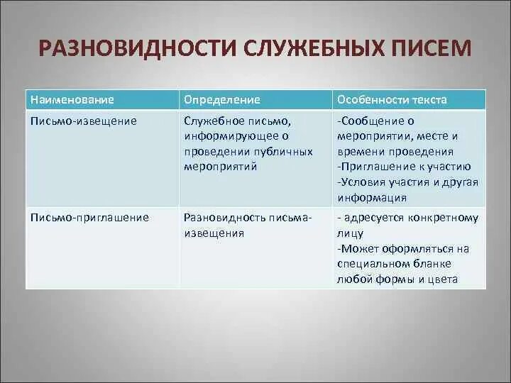 Внутренняя служебная переписка. Разновидности служебных писем. классификация служебных писем. служебная корреспонденция.