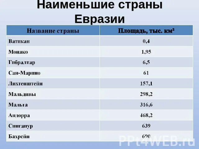 Страны Евразии. Наибольшие страны Евразии. Страны Евразии список. Маленькие страны Евразии.