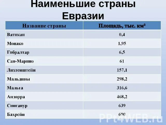 Самое маленькое государство евразии