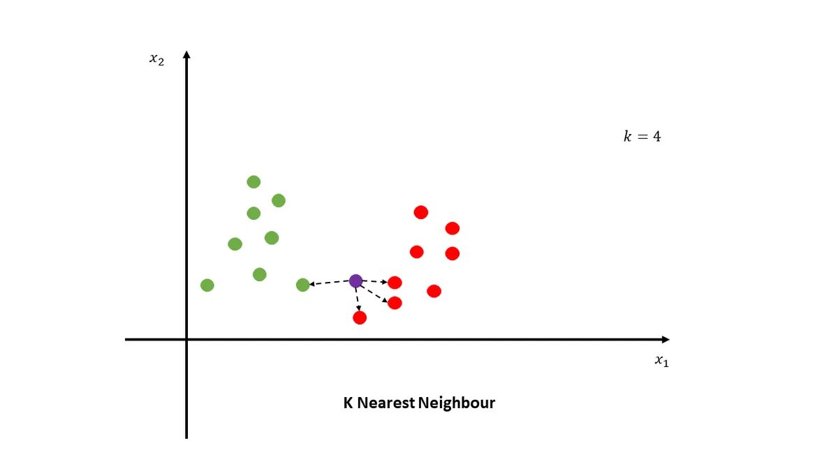 При увеличении k модели k nearest neighbor. K-neighbors classification logo. k nearest draw centers.