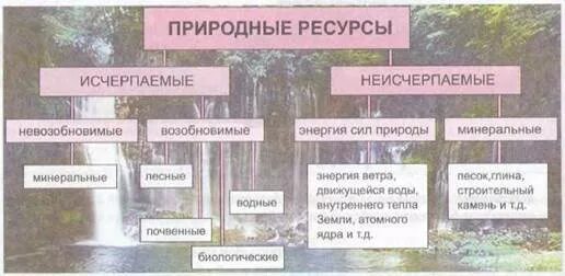 Приведите примеры возобновимых и невозобновимых ресурсов: найдено 61 изображений