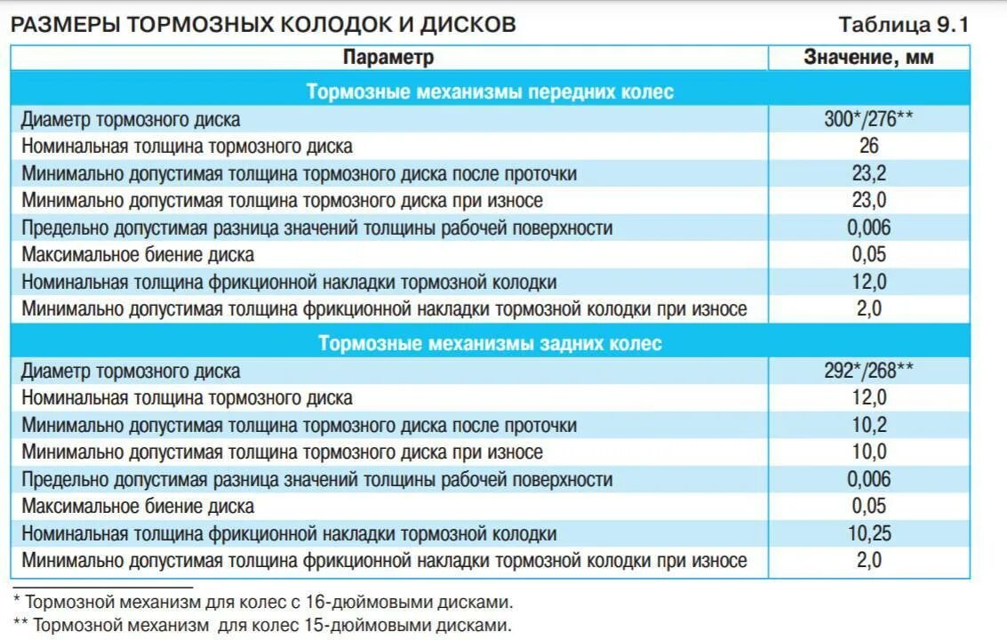 Какой допустимый износ