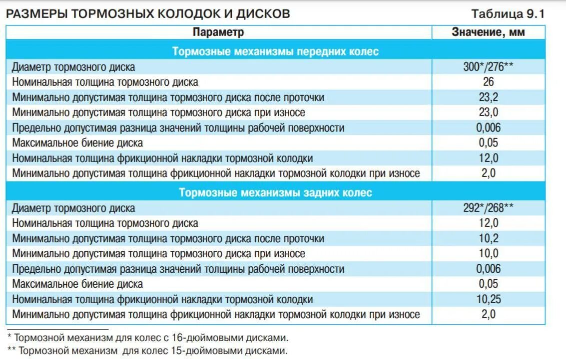 Допустимый износ передних тормозных дисков