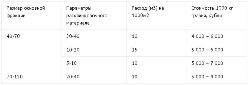 Сколько щебня нужно на 1 метр. Норма расклинцовка щебня. Расклинцовка щебня 5-20 расход. Расход щебня на расклинцовку норма. Расклинцовка щебня 20-40 норма расхода.