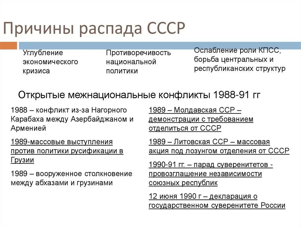 Факторы распада СССР. Объективные причины распада СССР. Объективные и субъективные предпосылки распада СССР. Субъективные причины распада СССР.