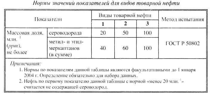 Физико-химические методы анализа нефти и нефтепродуктов. Показатели качества нефтепродуктов. Показатели качества нефтепродуктов. Требования к качеству товарной нефти. Типы нефтей по гост р 51858-2002.