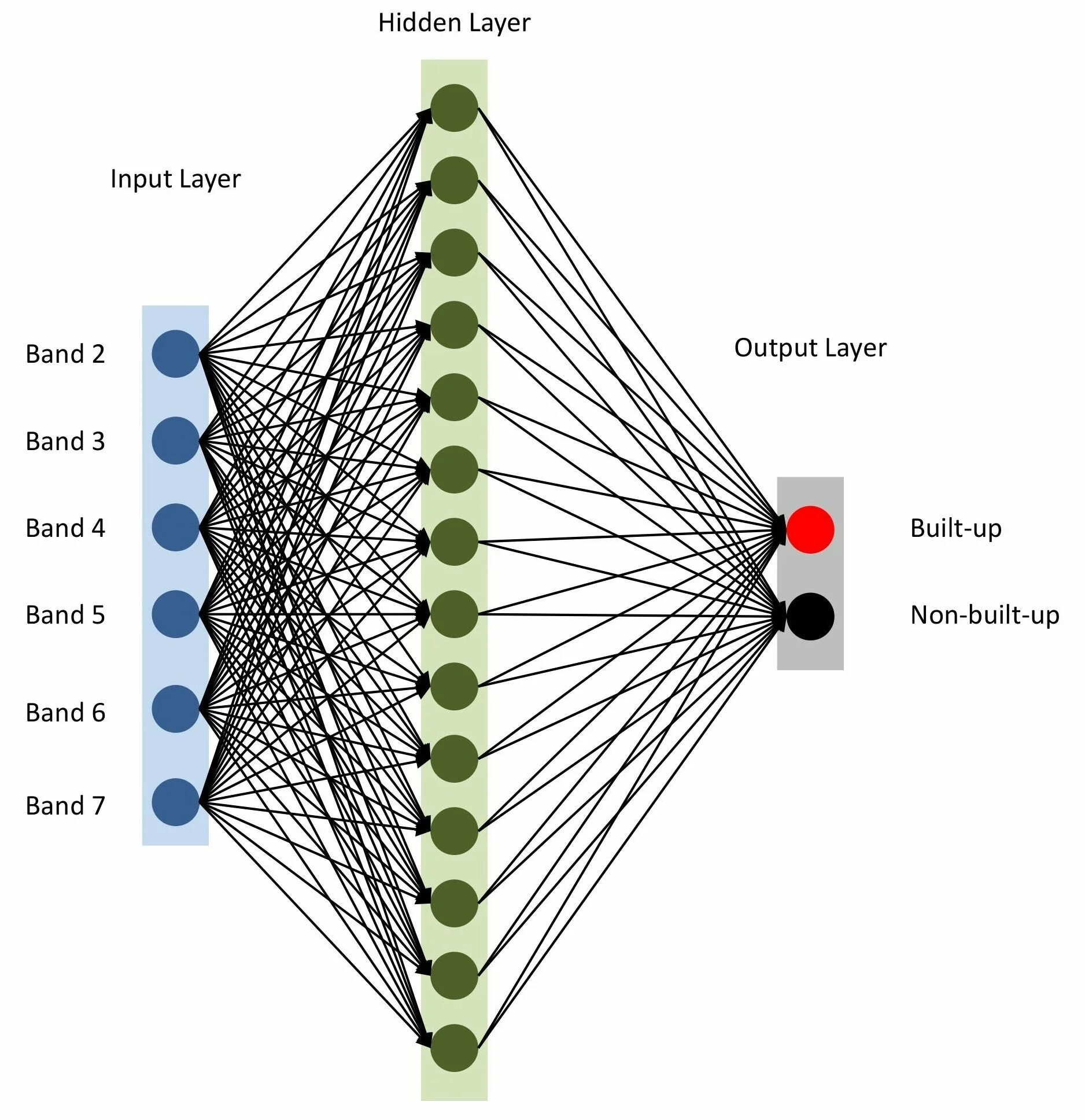 Neural network code