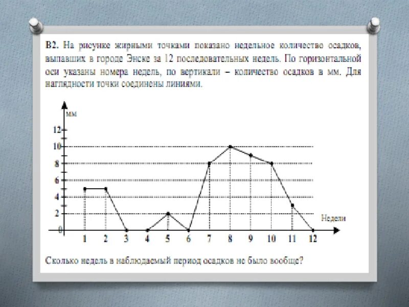 На рисунке изображен график изменения. Графический рисунок осадков за неделю. Как осадки на графике показаны. Седмичные числа.