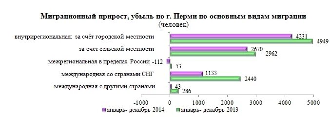 Что такое миграционный прирост убыль. Определите миграционный прирост по графику. Миграционный прирост Москва. Миграционный прирост населения в Пермском крае. Миграционный прирост в 2017 году