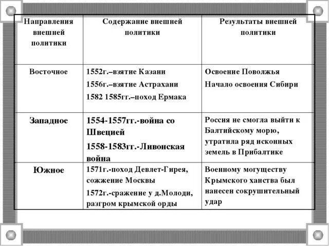 Внешняя политика Ивана 4 таблица Дата событие и Результаты. Основные итоги внешней политики Ивана 4. Внешняя политика Ивана 4 события и итоги. Основные направления цели и итоги внешней политики Ивана Грозного.