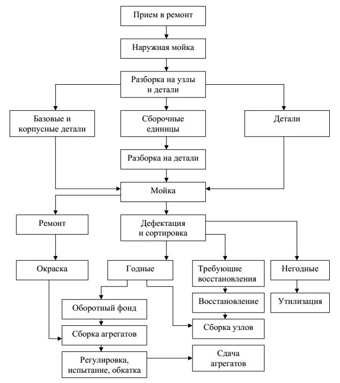 Схема технологического процесса ремонта ТНВД. Схема технологического процесса ремонта топливной аппаратуры. Схема технологического процесса ремонта агрегатов. Схема технологического процесса ремонта машин. Технологическая последовательность сборки