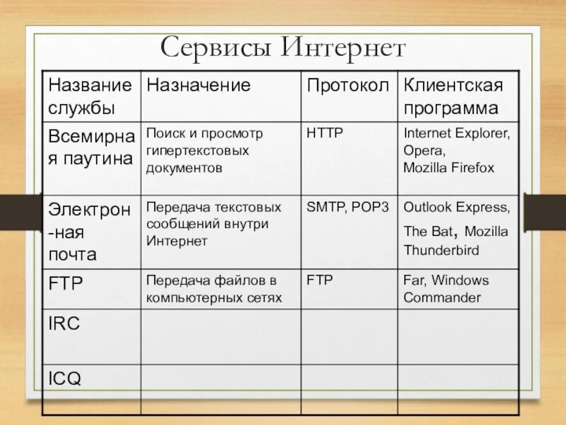 Использование служб сети интернет. Сервисы интернета таблица. Таблица службы интернета. Название службы Назначение службы протокол программы-клиенты. Назначение основных сервисов интернета таблица.