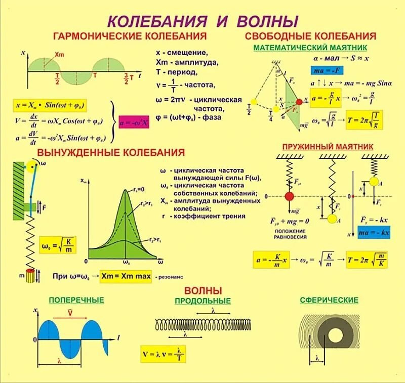Колебательное движение формулы. Формулы по теме механические колебания и волны. механические колебания и волны физика 9 класс формулы. механические колебания и волны 9 класс формулы и определения. формулы по физике за 9 класс механические колебания и волны.