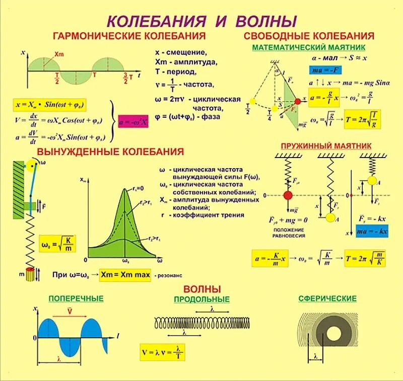 Теория колебаний волн. Механические колебания и волны физика 9 класс формулы. Формулы по теме механические колебания и волны. Механическое колебание и волны физике 9 класс формула. Формулы по физике по теме колебания и волны 9 класс.