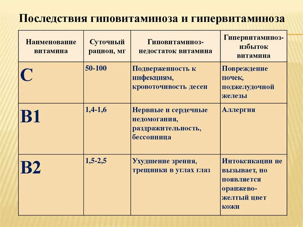 Авитаминозы и гиповитаминозы таблица