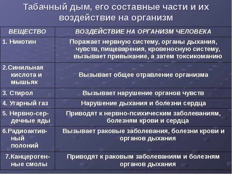 Заболевание приводит к нарушениям жизнедеятельности. Таблица влияние табачного дыма на организм. Воздействие компонентов табачного дыма на человека. Влияние курения на организм человека таблица. Компоненты табачного дыма влияние на организм.