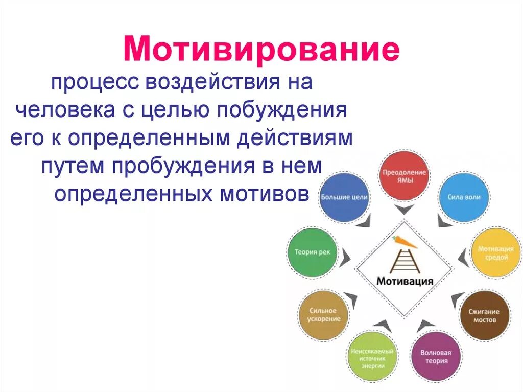 Процесс мотивирования. Мотивирование людей. Процесс воздействия на персонал с целью побуждения его. Процесс влияния на людей.