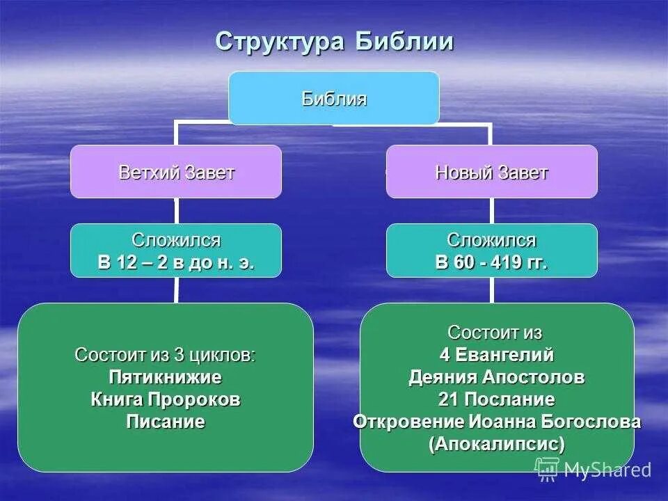 Структурно состоит