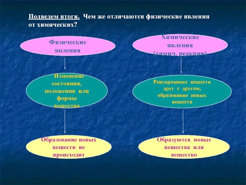 Что отличает физическую. Физические и химические явления. Чем отличается химическая реакция от физической. Физические явления примеры. Физические явления отличаются от химических.