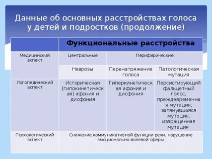 Дефекты голоса