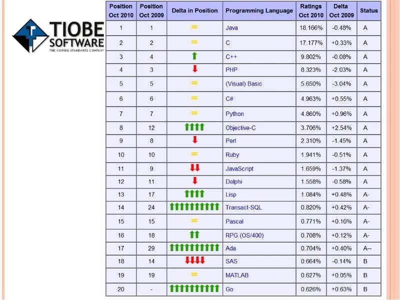 Таблица языков программирования по уровню. Таблица языков программирования. NF,kbwfсравнение языков программирования. Сравнение языков программирования таблица. Какие языки программ