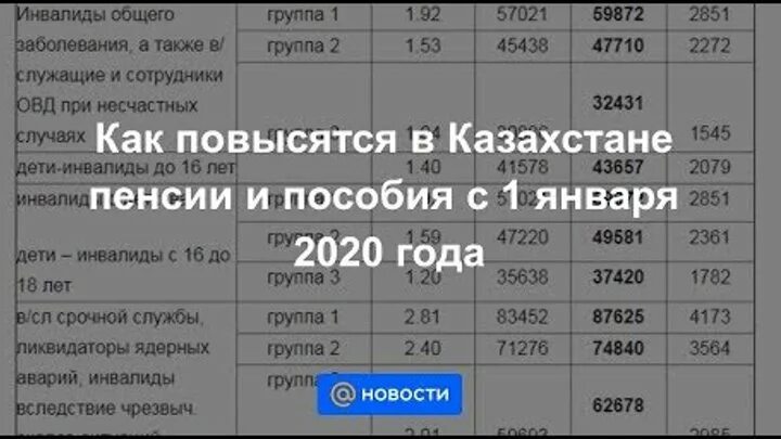 Пособие по инвалидности. Пенсии и пособия в Казахстане. Максимальная пенсия в РК В 2022 году. Базовая пенсия с 1 января 2022 года. Повышение пособий по инвалидности в казахстане