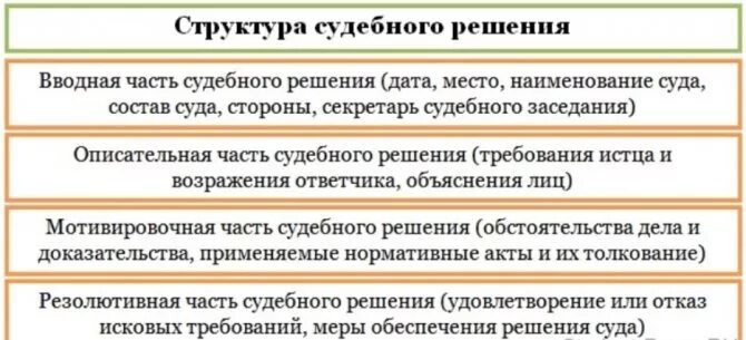 Обязанность суда гпк рф. Структура судебного решения. Требования к судебному решению. Части решения суда. Содержание решения суда.