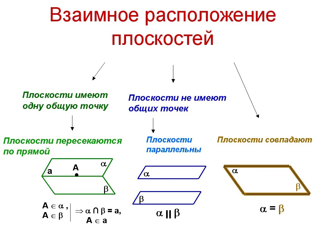 Плоскость можно изобразить. Схема взаимного расположения двух плоскостей в пространстве. Каково взаимное расположение двух плоскостей проекций?. Взаимное расположение двух плоскостей параллельность плоскостей. Взаимное расположение двух плоскостей в пространстве 10 класс.