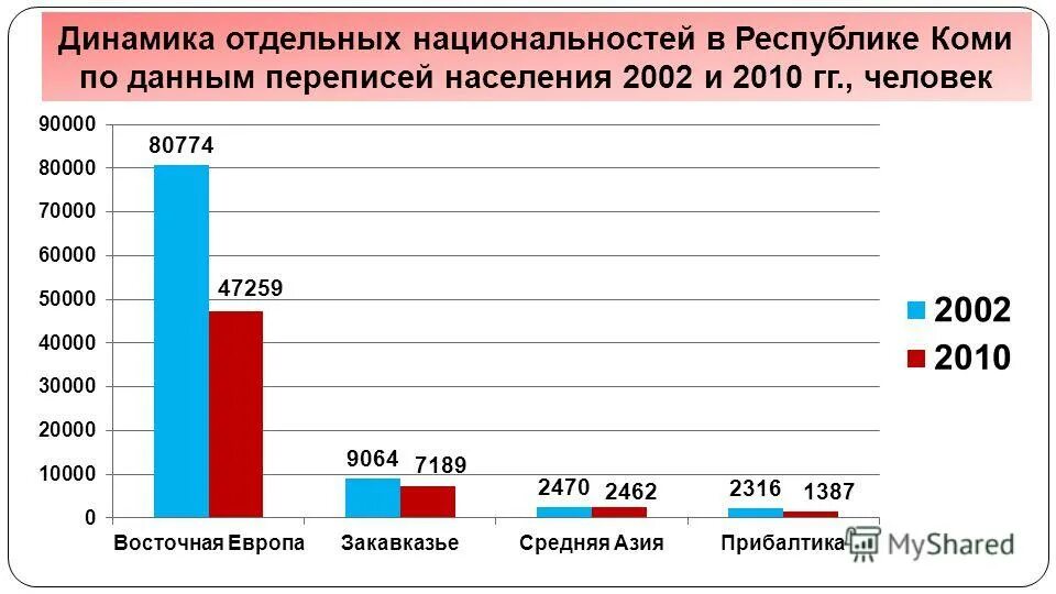 тогучин численность населения. каким было население в 2002 году. каким было население в 2002 году. диаграмма переписи населения россии. каким было население в 2002 году.