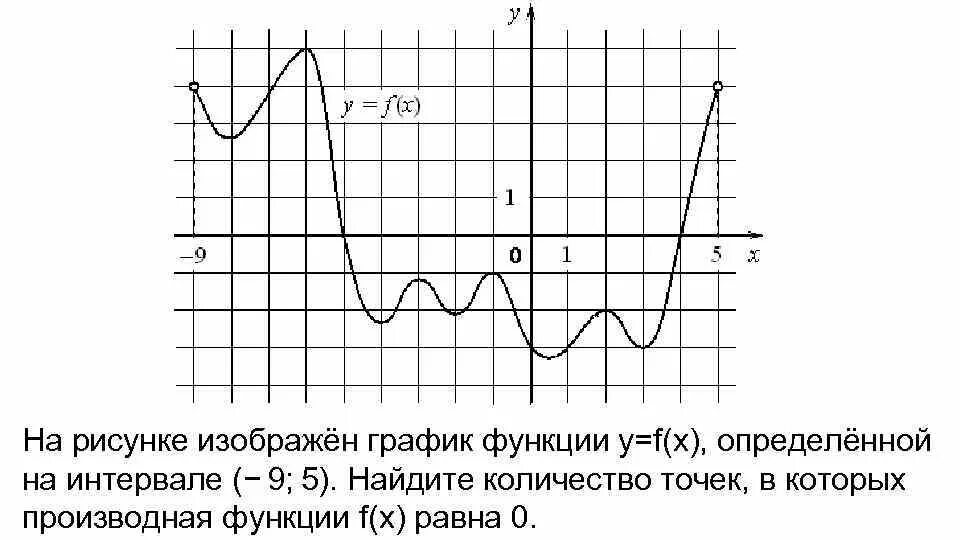 На рисунке изображен график функции loga. В которой производная функции f x равна 0. На рисунке изображен график функции y f x определите на интервале -5 5. Производная равна нулю по графику. Производная функции равна нулю.