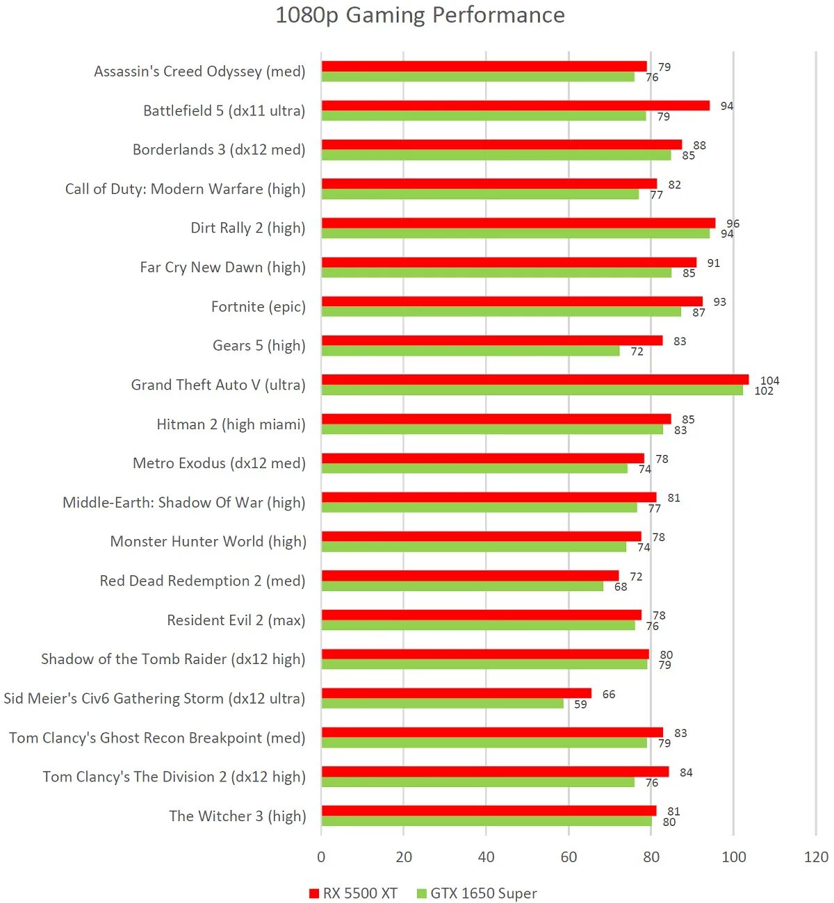 Rx 580 тесты в играх. 5500xt vs 1660 super. AMD Radeon RX 5500 XT 4gb vs GTX 1650. Тест видеокарты 5500xt. RX 580 8gb тесты.