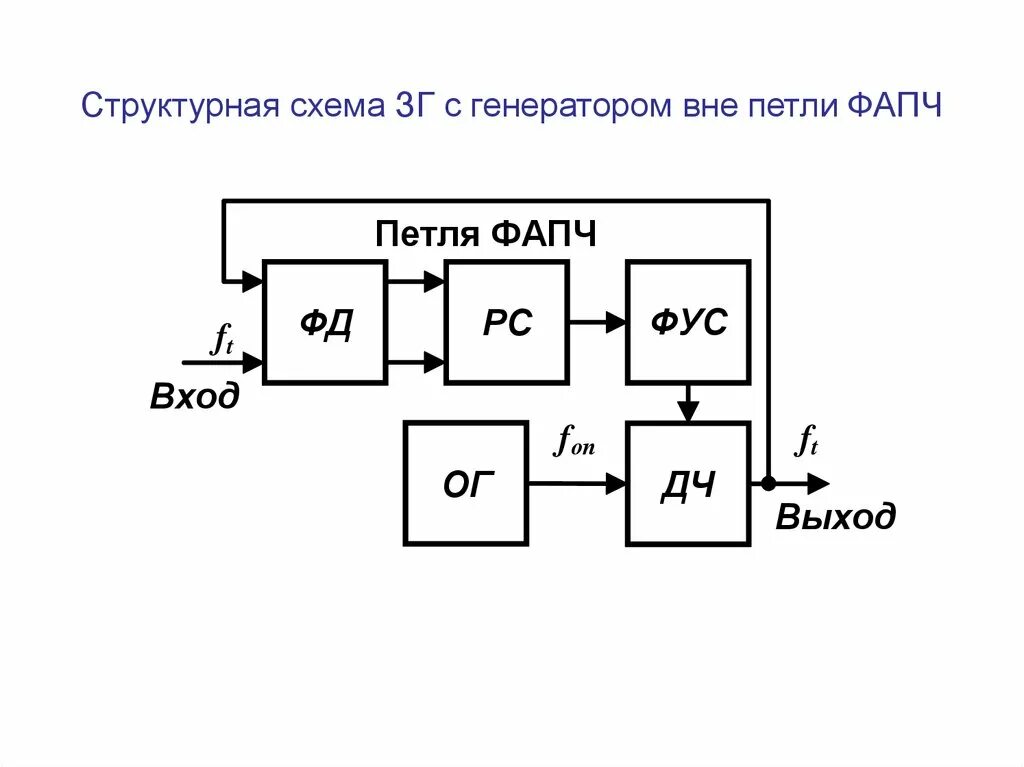 Структурная схема синтезатора частот с ФАПЧ. Структурная схема системы ФАПЧ. Структурная схема генератора с ФАПЧ. Структурная схема генератора импульсов.