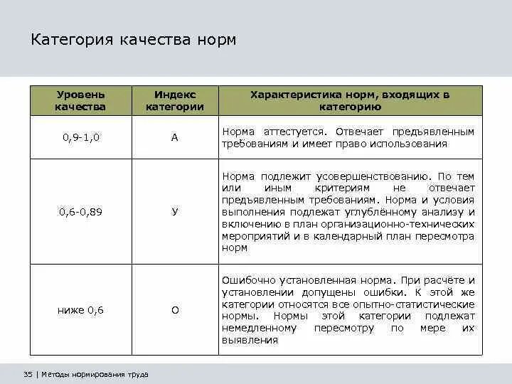 Оценка качества нормативов. Характеристика норм. Нормы качества. Нормы и нормативы примеры. Категории качества.