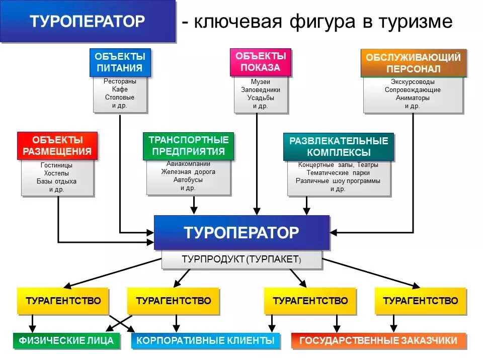 Организация поставщик услуг. Схема взаимодействия субъектов туристского рынка. Схема взаимодействия туроператора и турагента. Поставщики турфирмы. Схема работы турагентства и туроператора.