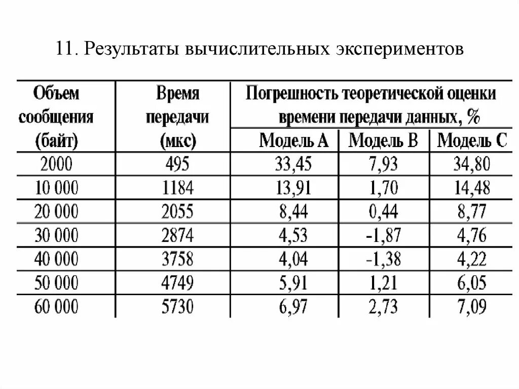 Результаты компьютерного эксперимента. Анализ результатов численных экспериментов. Результат компьютерного эксперимента. Трудоемкость алгоритма о(1). Функция трудоемкости алгоритма решения задачи о сумме относится к.